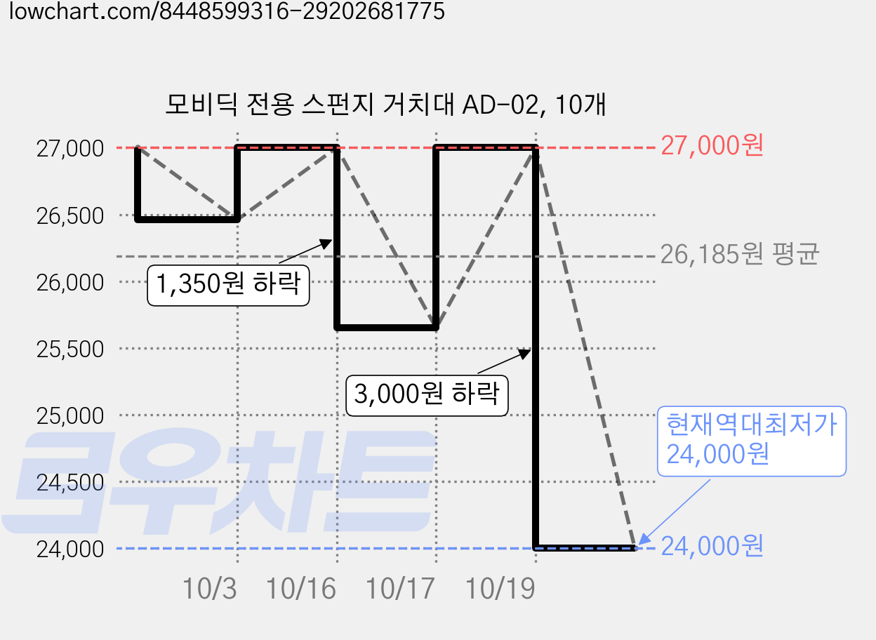 모비딕 전용 스펀지 거치대 AD-02, 10개 가격 변동 차트, 현재가 24,000원, 역대최저가