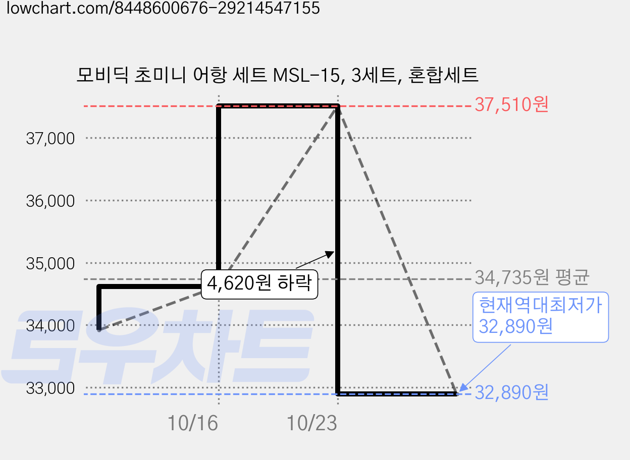 모비딕 초미니 어항 세트 MSL-15, 3세트, 혼합세트 가격 변동 차트, 현재가 32,890원, 역대최저가
