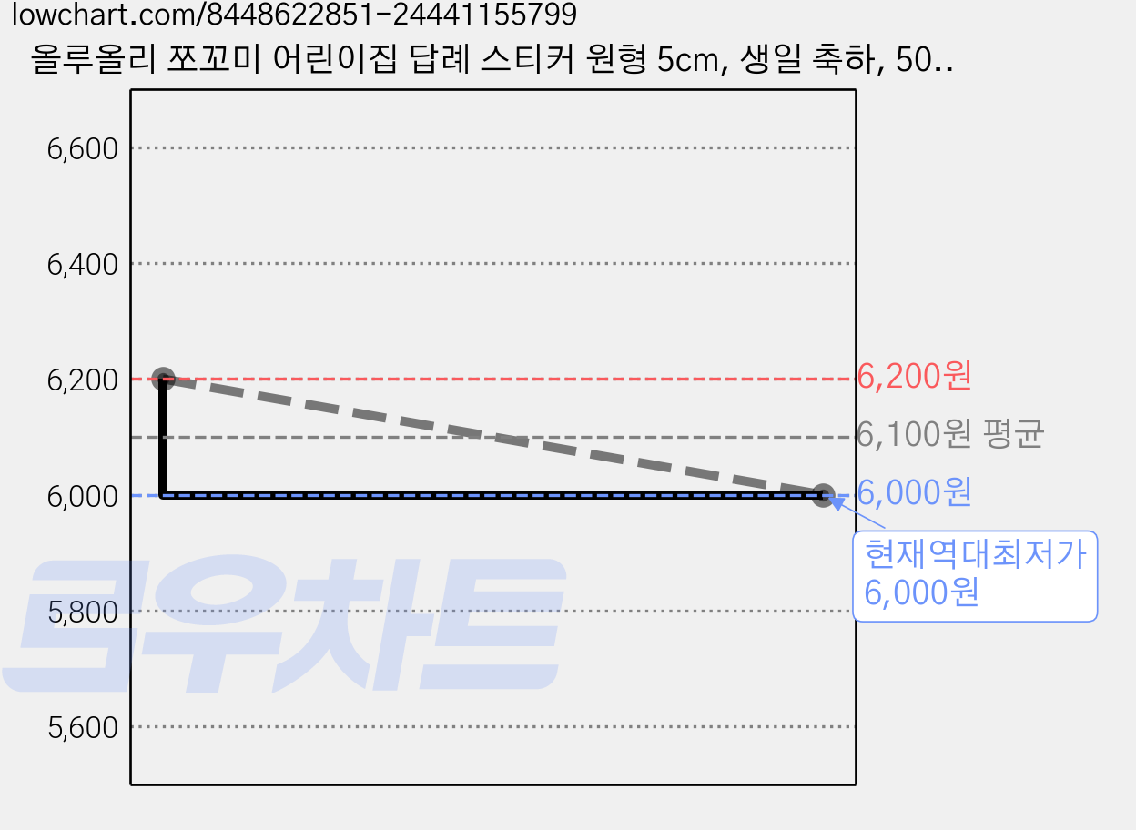 올루올리 쪼꼬미 어린이집 답례 스티커 원형 5cm, 생일 축하, 50개 가격 변동 차트, 현재가 6,000원, 역대최저가
