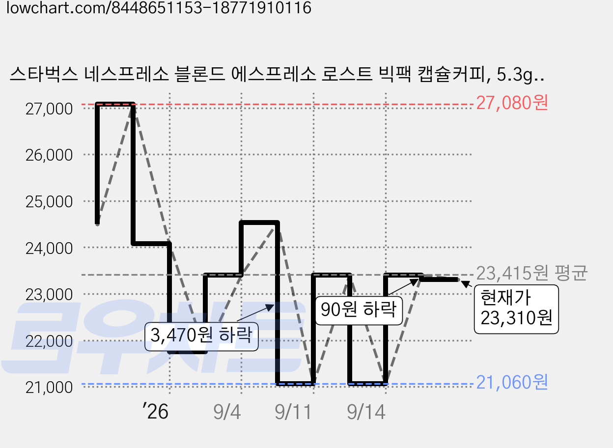 스타벅스 네스프레소 블론드 에스프레소 로스트 빅팩 캡슐커피, 5.3g, 36개입, 1박스 가격 변동 차트, 현재가 23,310원, 관측 최저가 21,060원