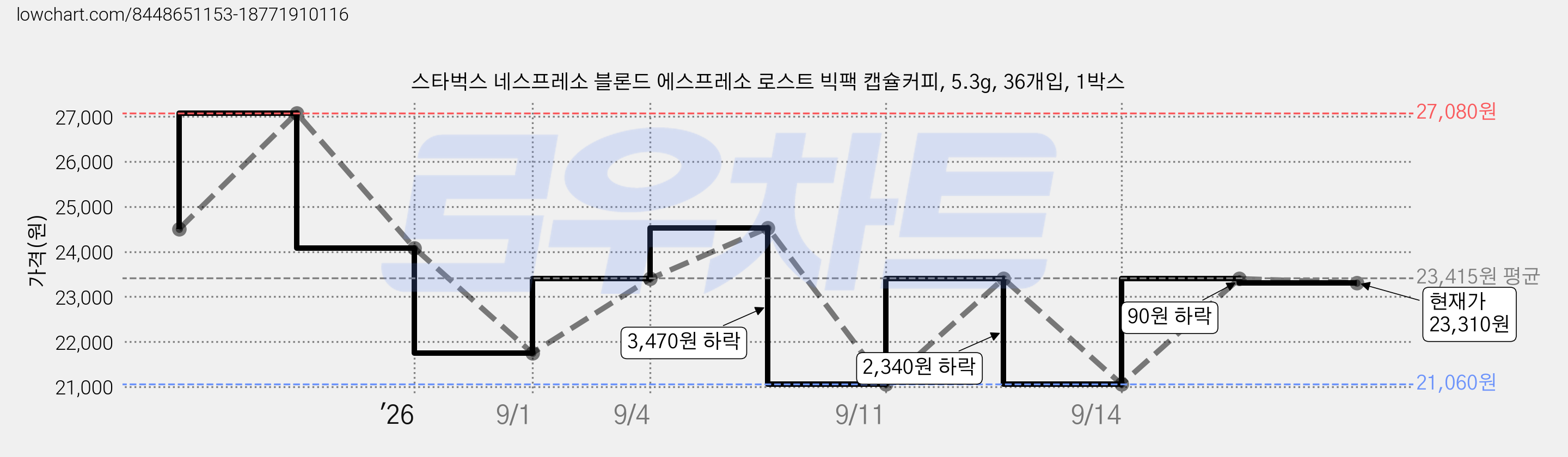 스타벅스 네스프레소 블론드 에스프레소 로스트 빅팩 캡슐커피, 5.3g, 36개입, 1박스 가격 변동 차트, 현재가 23,310원, 관측 최저가 21,060원