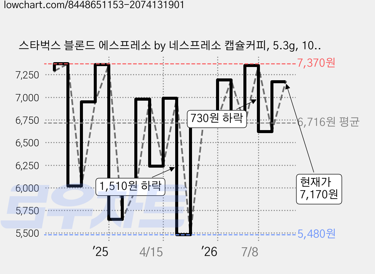 스타벅스 블론드 에스프레소 by 네스프레소 캡슐커피, 5.3g, 10개입, 1개 가격 변동 차트, 현재가 7,170원, 관측 최저가 5,480원