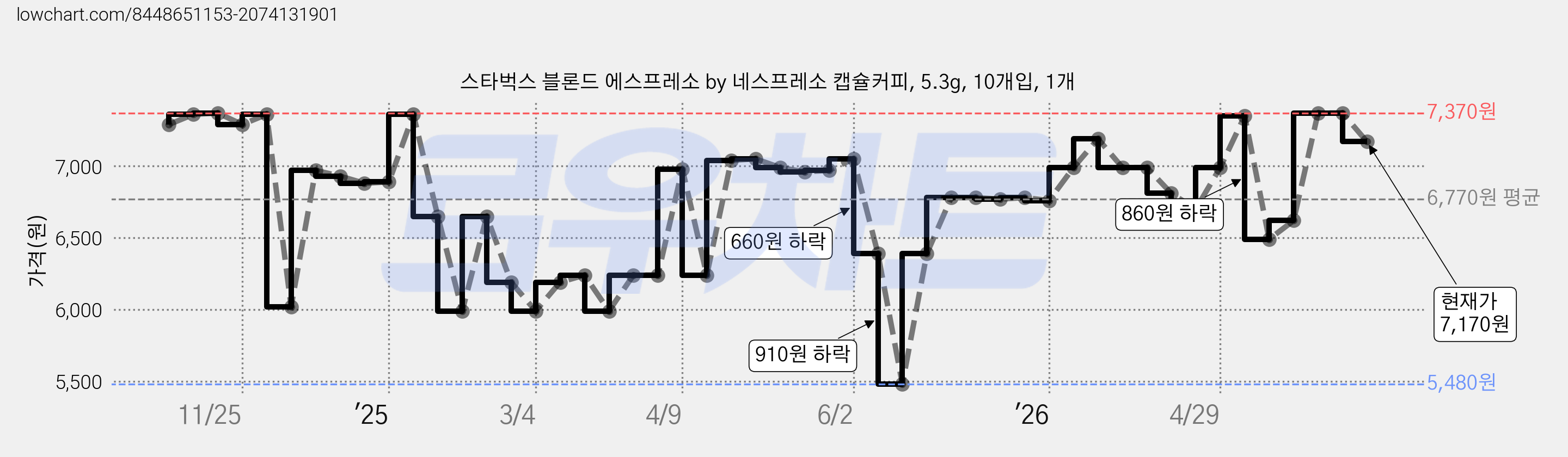 스타벅스 블론드 에스프레소 by 네스프레소 캡슐커피, 5.3g, 10개입, 1개 가격 변동 차트, 현재가 7,170원, 관측 최저가 5,480원