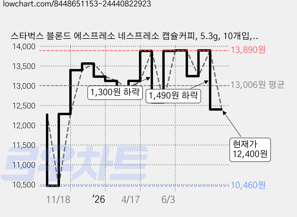 스타벅스 블론드 에스프레소 네스프레소 캡슐커피, 5.3g, 10개입, 2개 가격 변동 차트, 현재가 12,400원, 관측 최저가 10,460원