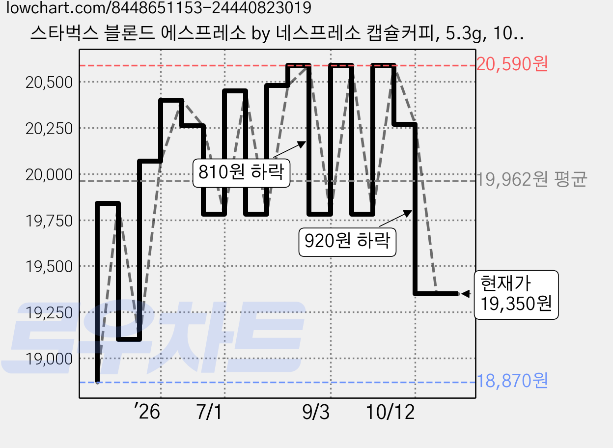스타벅스 블론드 에스프레소 by 네스프레소 캡슐커피, 5.3g, 10개입, 3개 가격 변동 차트, 현재가 19,350원, 관측 최저가 18,870원