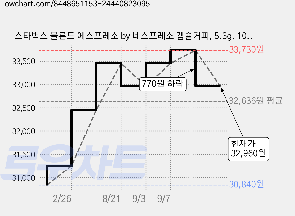 스타벅스 블론드 에스프레소 by 네스프레소 캡슐커피, 5.3g, 10개입, 5개 가격 변동 차트, 현재가 32,960원, 관측 최저가 30,840원