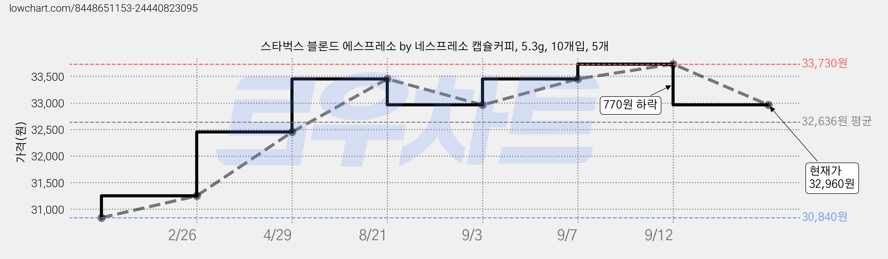 스타벅스 블론드 에스프레소 by 네스프레소 캡슐커피, 5.3g, 10개입, 5개 가격 변동 차트, 현재가 32,960원, 관측 최저가 30,840원