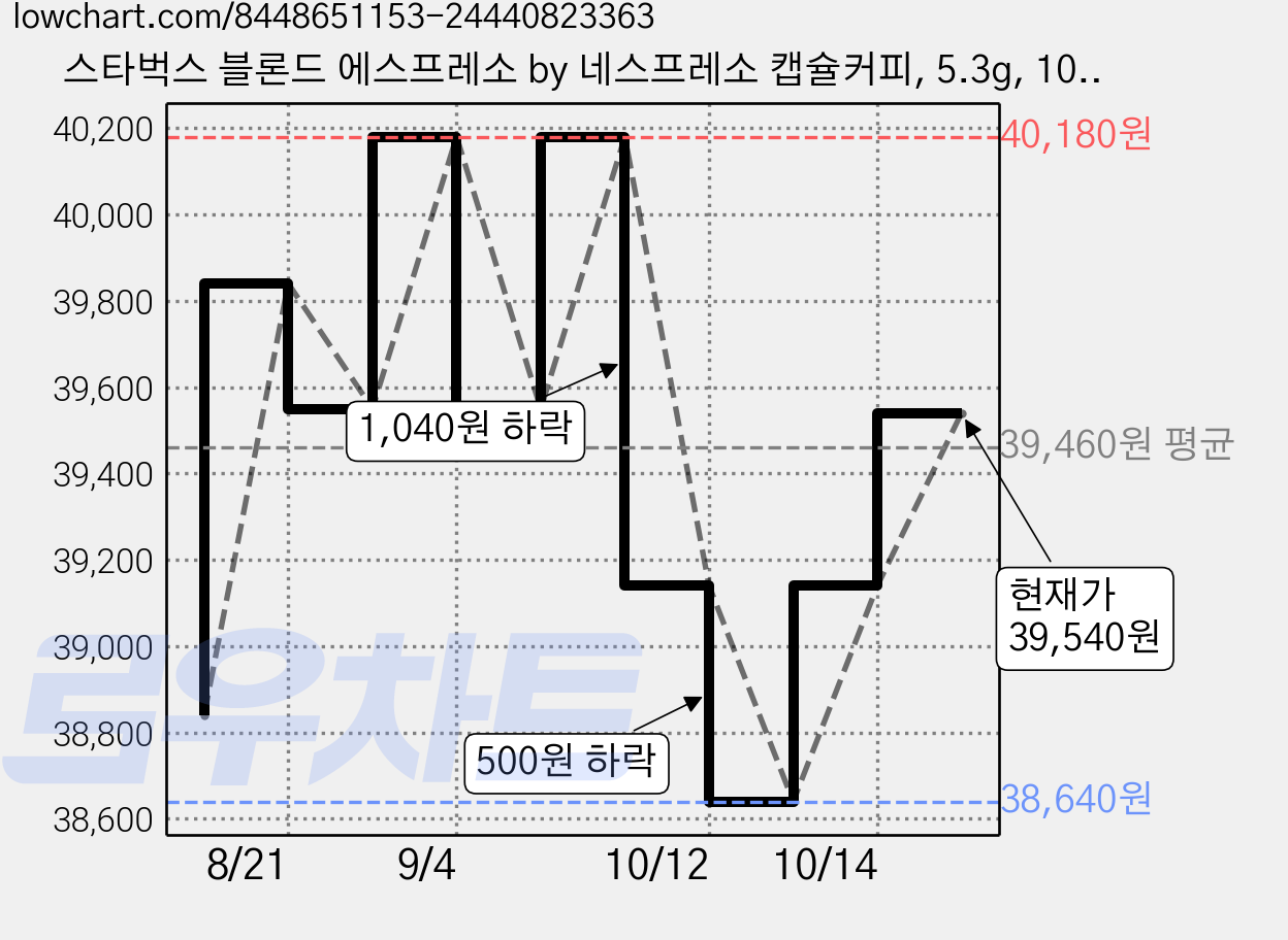 스타벅스 블론드 에스프레소 by 네스프레소 캡슐커피, 5.3g, 10개입, 6개 가격 변동 차트, 현재가 39,540원, 관측 최저가 38,600원