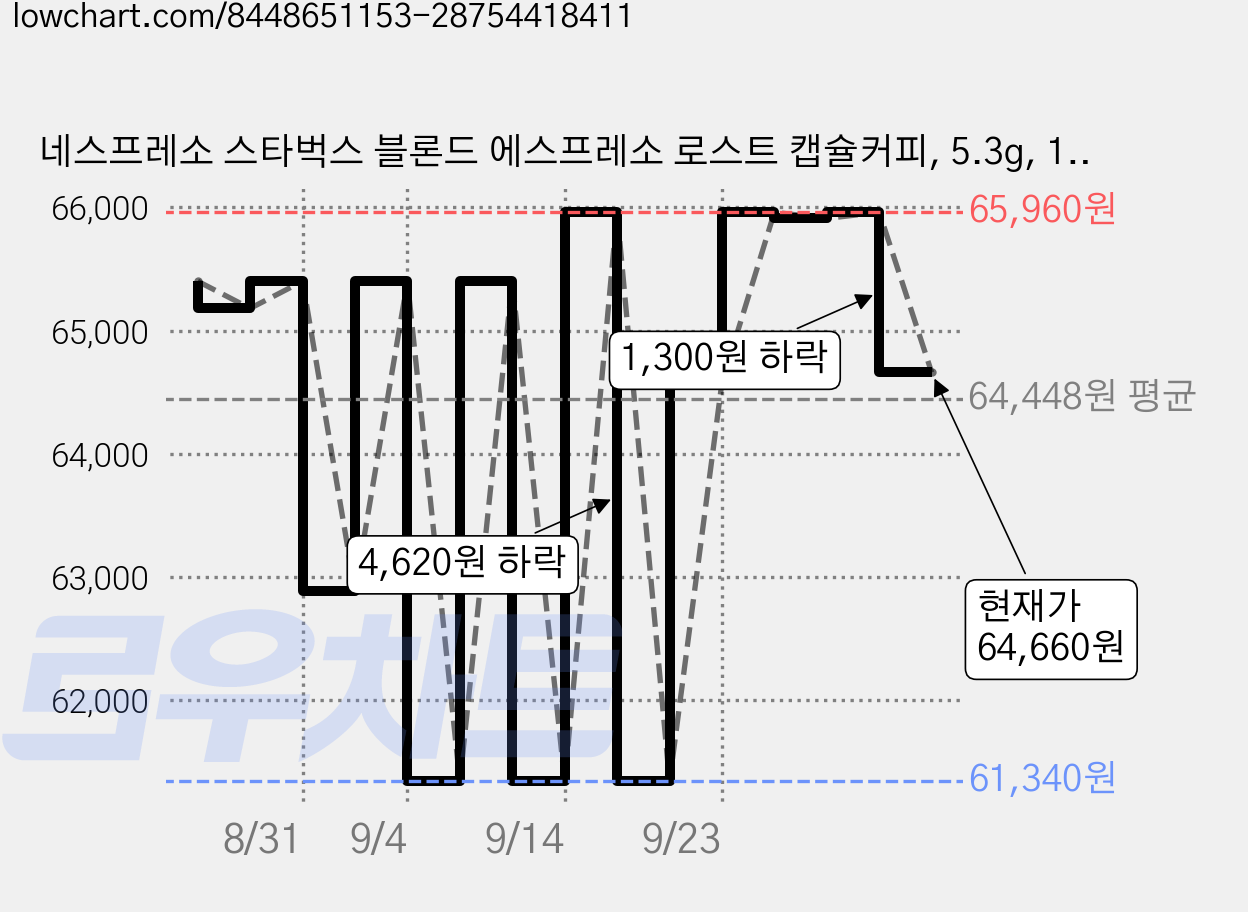 네스프레소 스타벅스 블론드 에스프레소 로스트 캡슐커피, 5.3g, 10개입, 10개 가격 변동 차트, 현재가 64,660원, 관측 최저가 61,340원