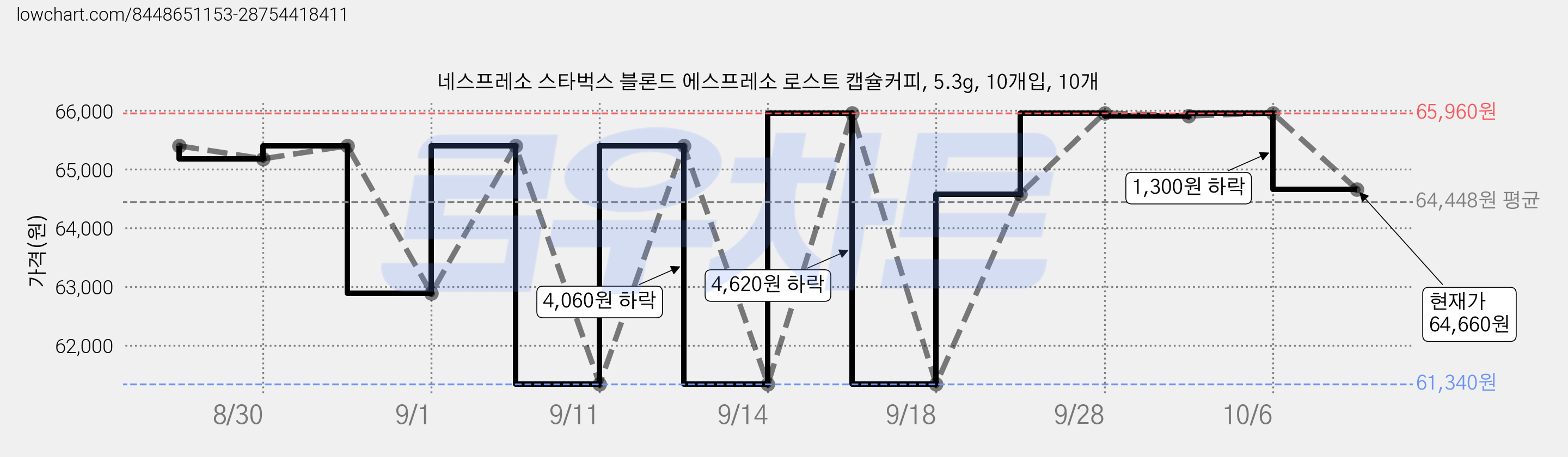네스프레소 스타벅스 블론드 에스프레소 로스트 캡슐커피, 5.3g, 10개입, 10개 가격 변동 차트, 현재가 64,660원, 관측 최저가 61,340원