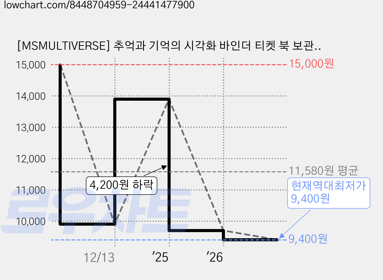 [MSMULTIVERSE] 추억과 기억의 시각화 바인더 티켓 북 보관 액자, 1개, 블랙 가격 변동 차트, 현재가 9,400원, 역대최저가