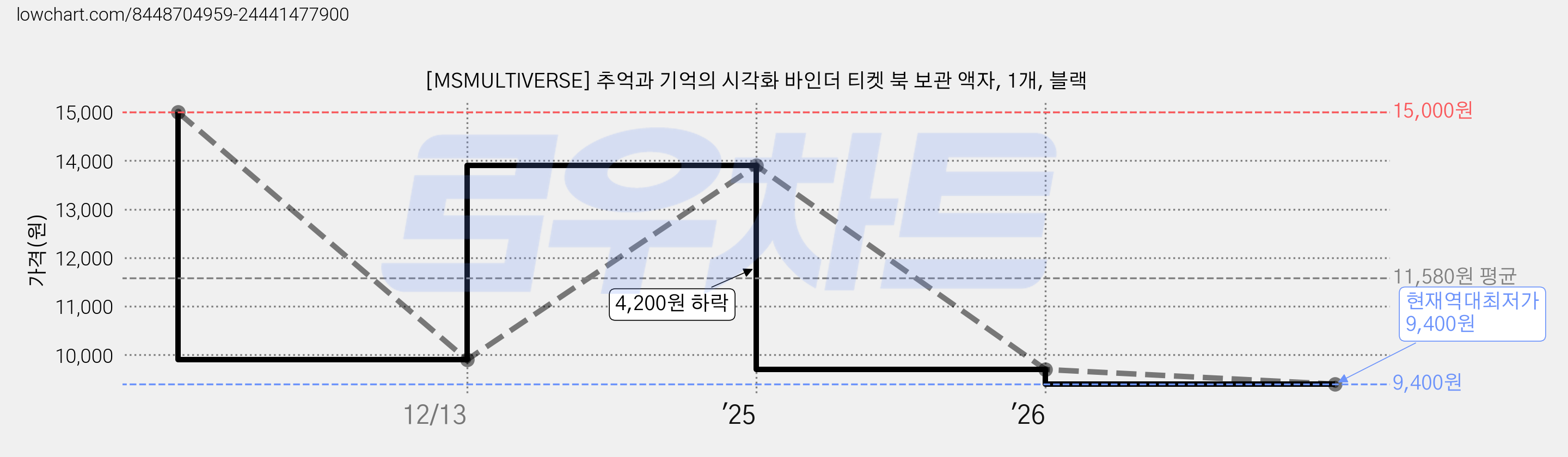 [MSMULTIVERSE] 추억과 기억의 시각화 바인더 티켓 북 보관 액자, 1개, 블랙 가격 변동 차트, 현재가 9,400원, 역대최저가