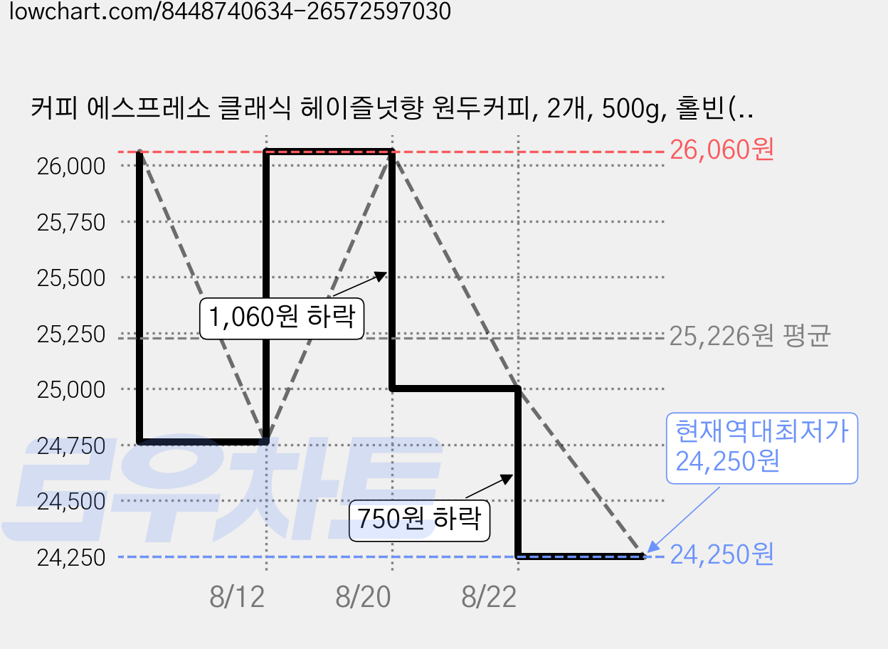커피 에스프레소 클래식 헤이즐넛향 원두커피, 2개, 500g, 홀빈(분쇄안함) 가격 변동 차트, 현재가 24,250원, 역대최저가