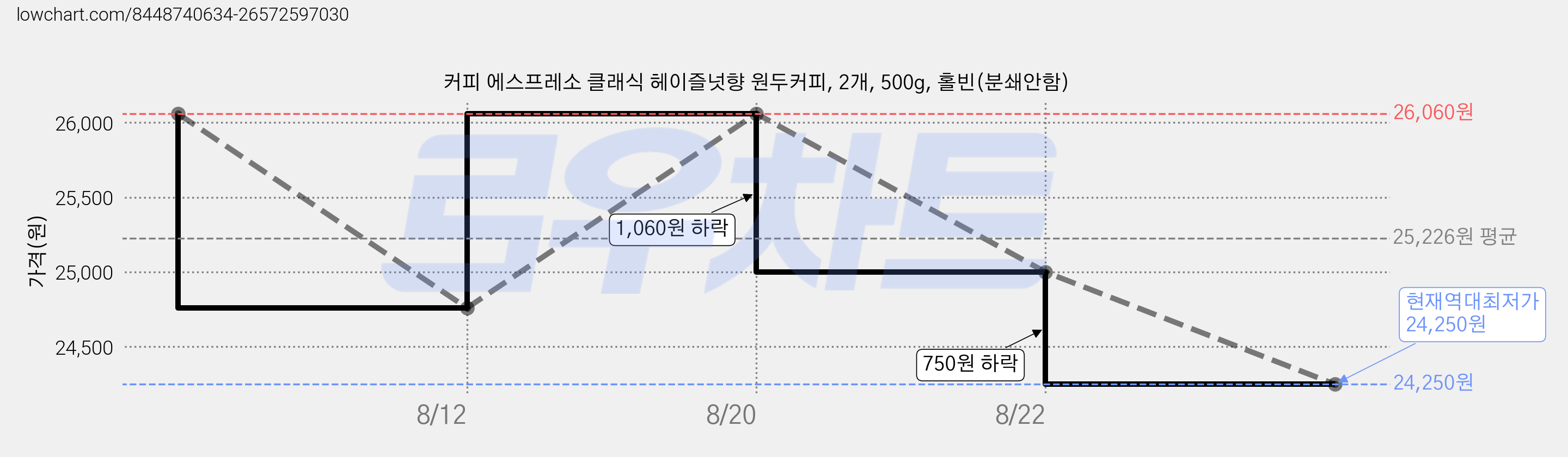 커피 에스프레소 클래식 헤이즐넛향 원두커피, 2개, 500g, 홀빈(분쇄안함) 가격 변동 차트, 현재가 24,250원, 역대최저가