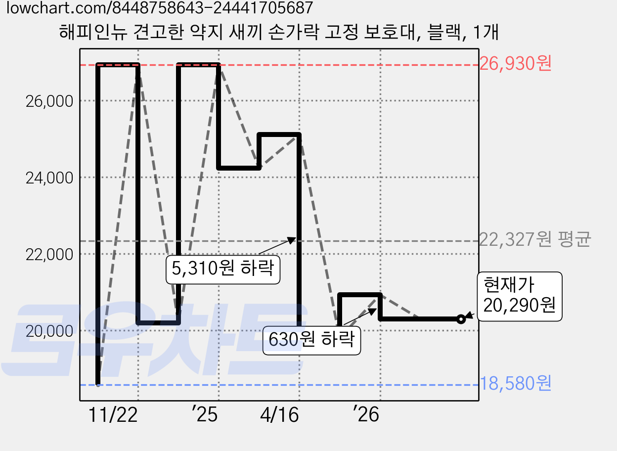 해피인뉴 견고한 약지 새끼 손가락 고정 보호대, 블랙, 1개 가격 변동 차트, 현재가 20,290원, 관측 최저가 18,580원