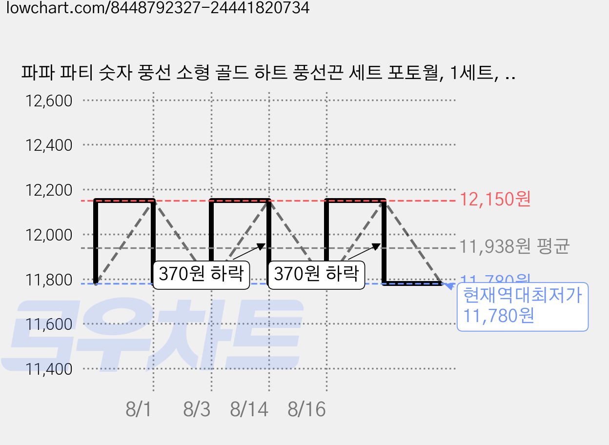 파파 파티 숫자 풍선 소형 골드 하트 풍선끈 세트 포토월, 1세트, 레인보우 하트9종 +2000 가격 변동 차트, 현재가 11,780원, 역대최저가