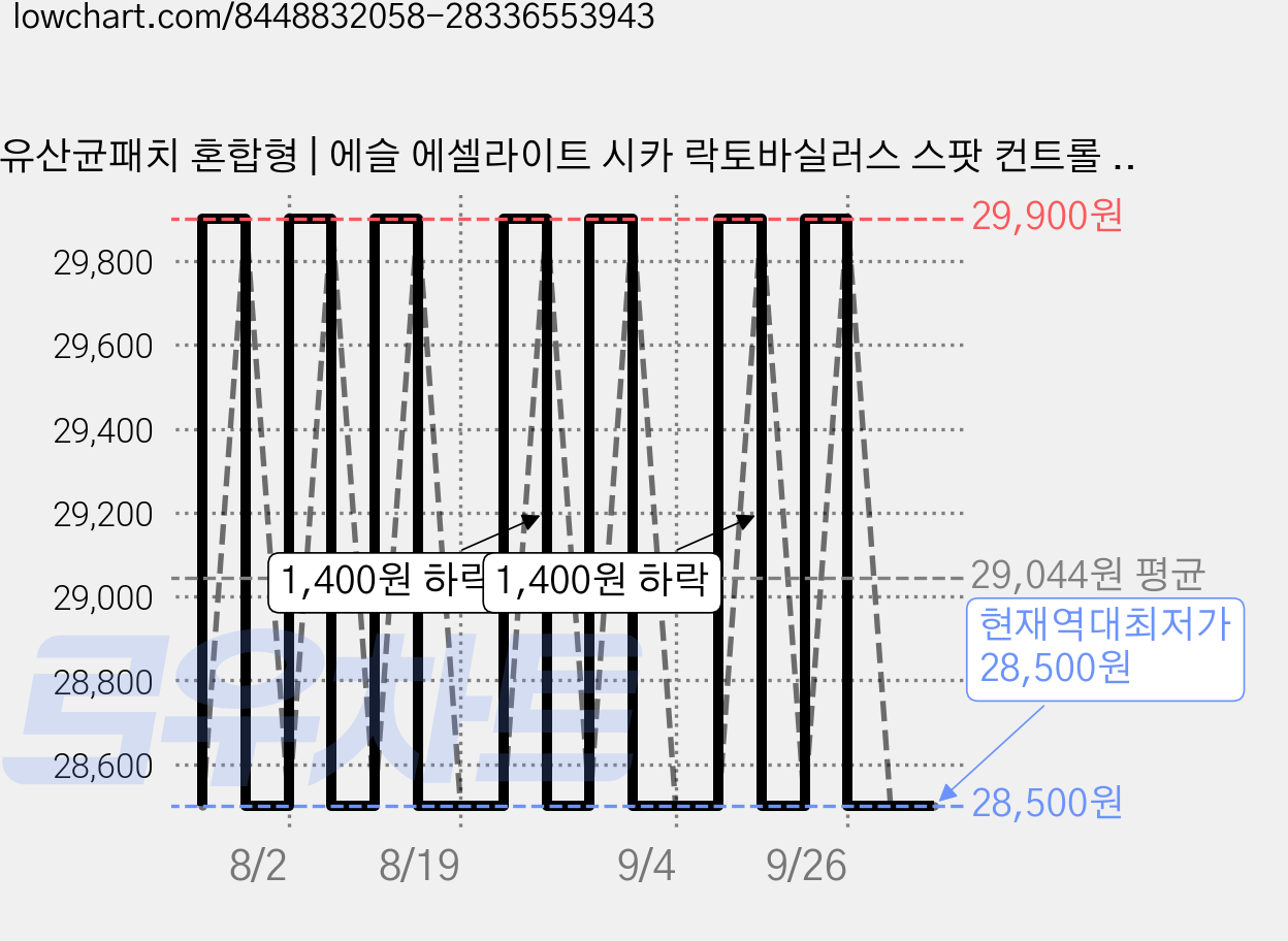 유산균패치 혼합형 | 에슬 에셀라이트 시카 락토바실러스 스팟 컨트롤 패치, 90개입, 1개 가격 변동 차트, 현재가 28,500원, 역대최저가