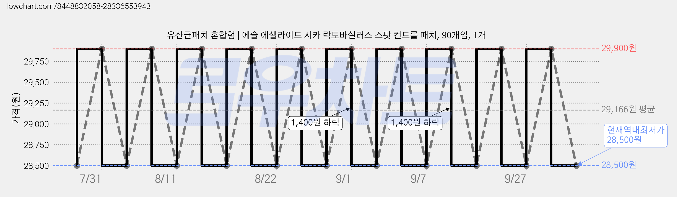 유산균패치 혼합형 | 에슬 에셀라이트 시카 락토바실러스 스팟 컨트롤 패치, 90개입, 1개 가격 변동 차트, 현재가 28,500원, 역대최저가
