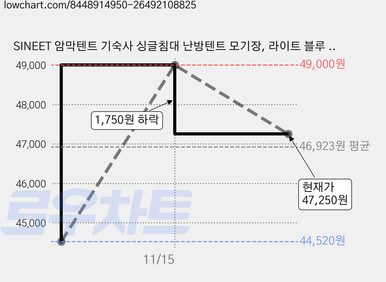 SINEET 암막텐트 기숙사 싱글침대 난방텐트 모기장, 라이트 블루 2 가격 변동 차트, 현재가 47,250원, 관측 최저가 44,520원