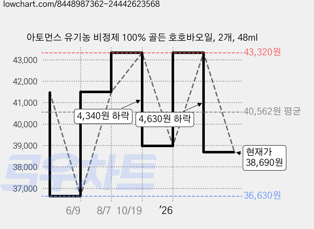 아토먼스 유기농 비정제 100% 골든 호호바오일, 2개, 48ml 가격 변동 차트, 현재가 38,690원, 관측 최저가 36,630원