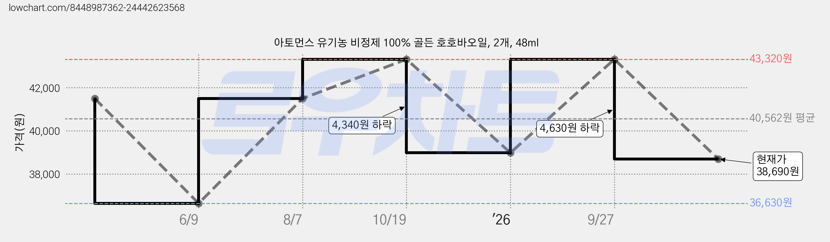 아토먼스 유기농 비정제 100% 골든 호호바오일, 2개, 48ml 가격 변동 차트, 현재가 38,690원, 관측 최저가 36,630원
