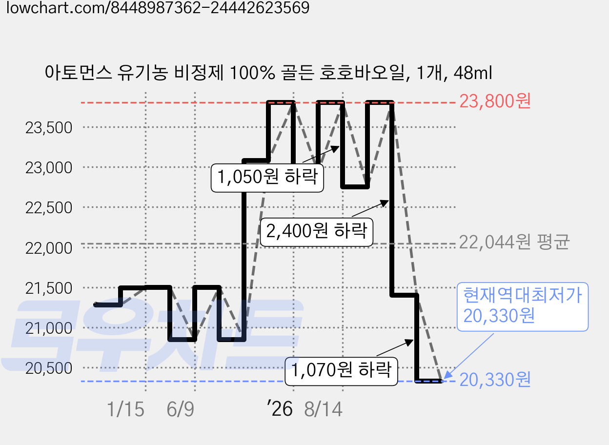 아토먼스 유기농 비정제 100% 골든 호호바오일, 1개, 48ml 가격 변동 차트, 현재가 20,330원, 역대최저가