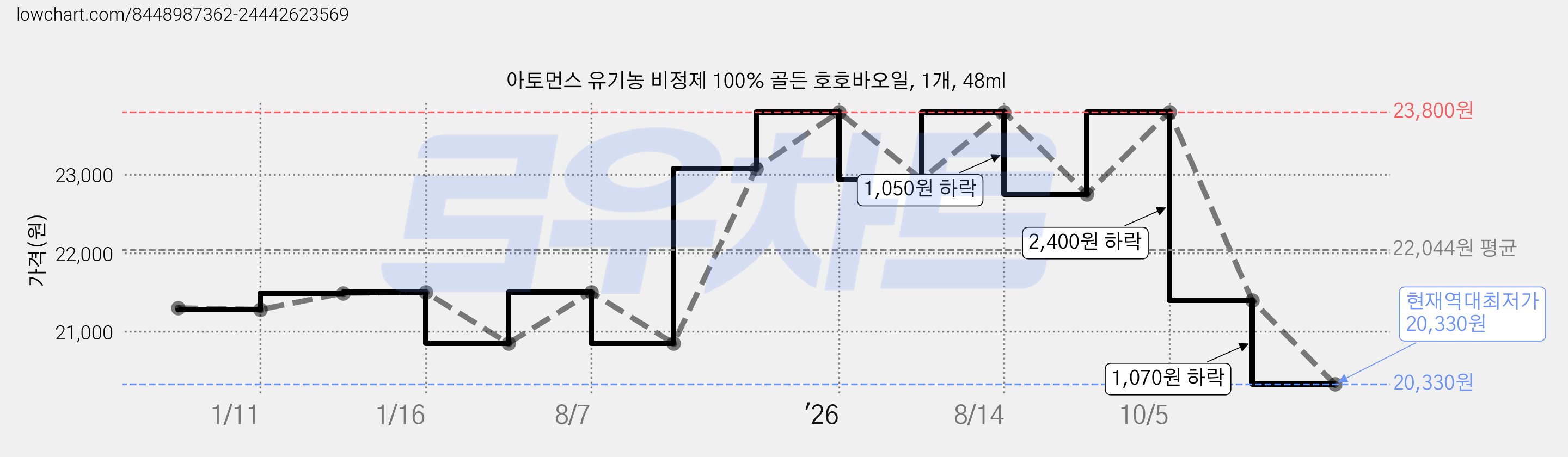 아토먼스 유기농 비정제 100% 골든 호호바오일, 1개, 48ml 가격 변동 차트, 현재가 20,330원, 역대최저가