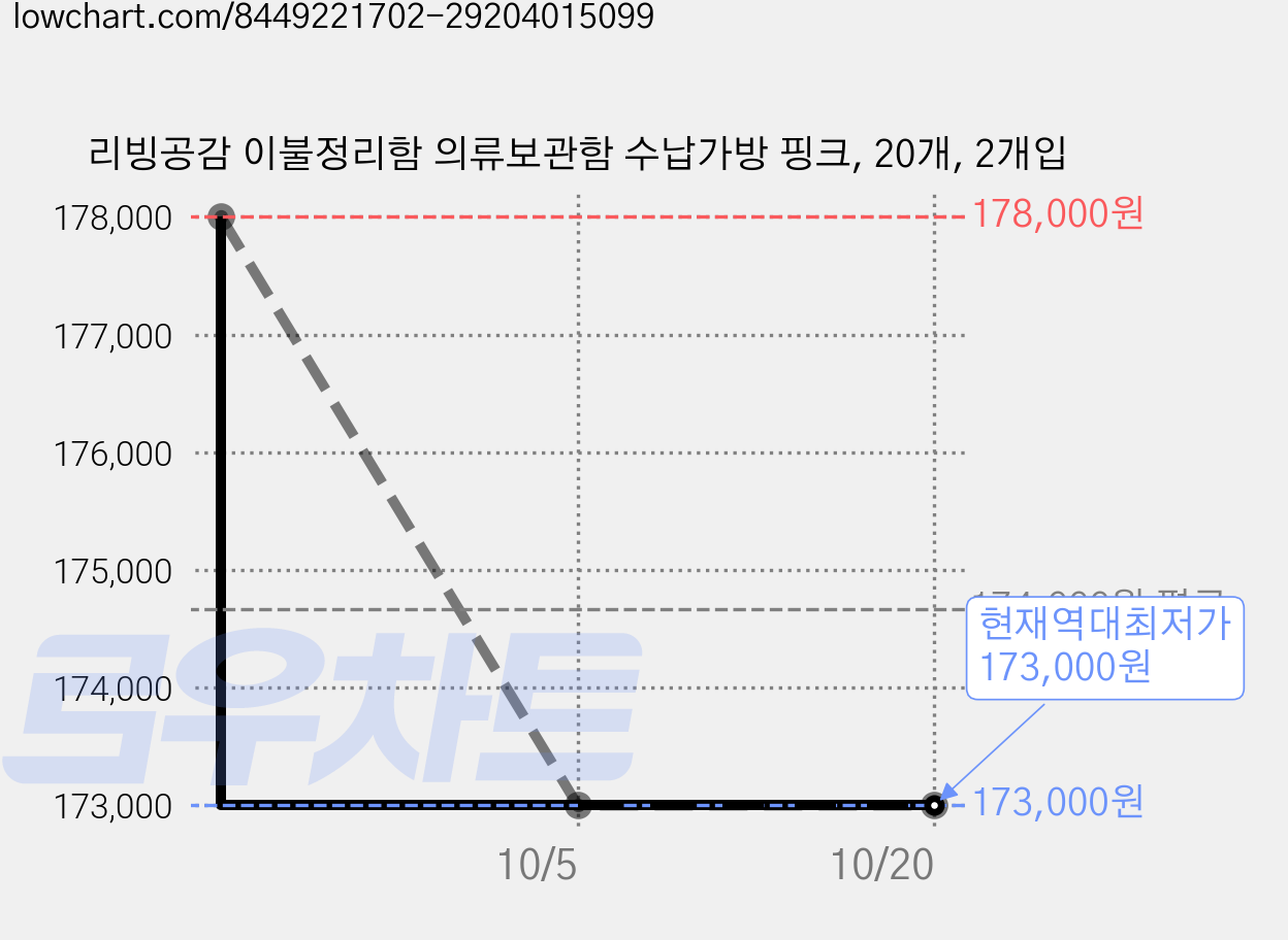 리빙공감 이불정리함 의류보관함 수납가방 핑크, 20개, 2개입 가격 변동 차트, 현재가 173,000원, 역대최저가