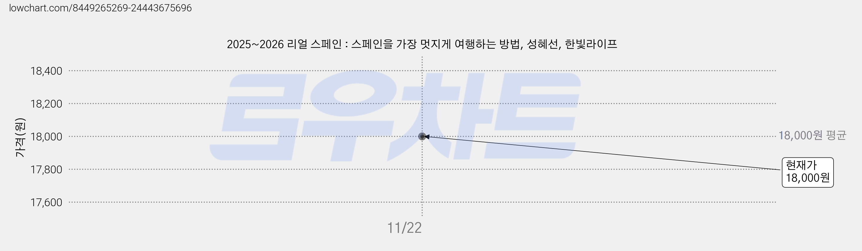 2025~2026 리얼 스페인 : 스페인을 가장 멋지게 여행하는 방법, 성혜선, 한빛라이프 가격 변동 차트, 현재가 18,000원
