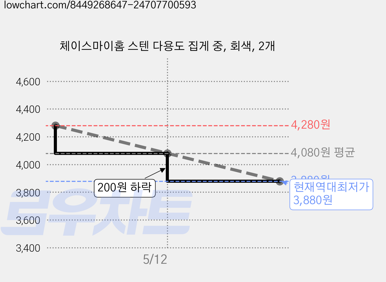 체이스마이홈 스텐 다용도 집게 중, 회색, 2개 가격 변동 차트, 현재가 3,880원, 역대최저가