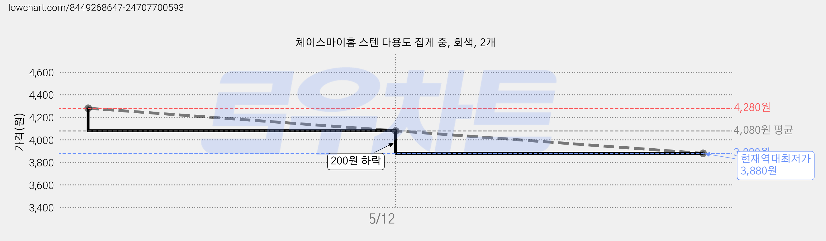 체이스마이홈 스텐 다용도 집게 중, 회색, 2개 가격 변동 차트, 현재가 3,880원, 역대최저가