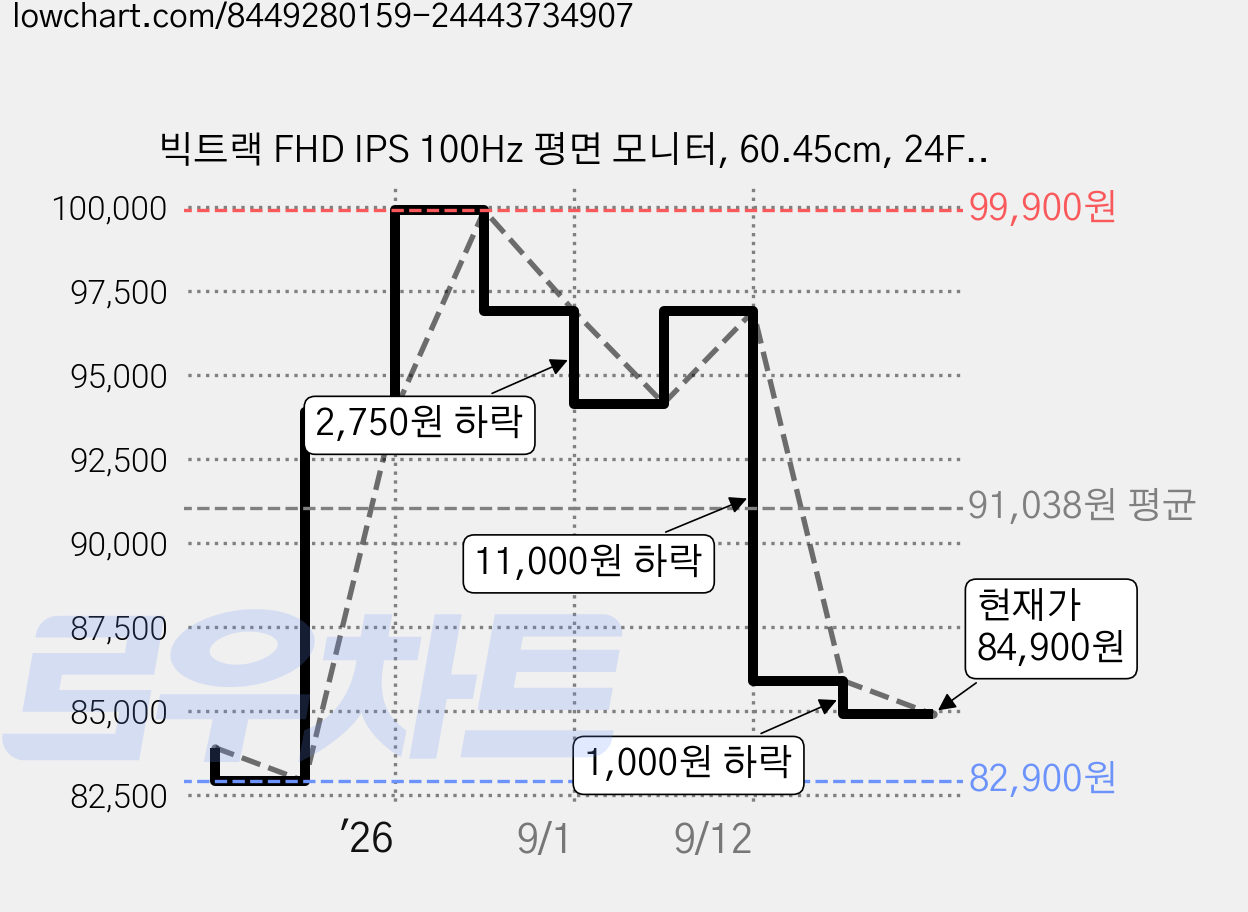빅트랙 FHD IPS 100Hz 평면 모니터, 60.45cm, 24FM10001(일반) 가격 변동 차트, 현재가 84,900원, 관측 최저가 82,900원