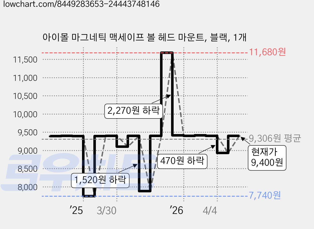 아이몰 마그네틱 맥세이프 볼 헤드 마운트, 블랙, 1개 가격 변동 차트, 현재가 9,400원, 관측 최저가 7,740원