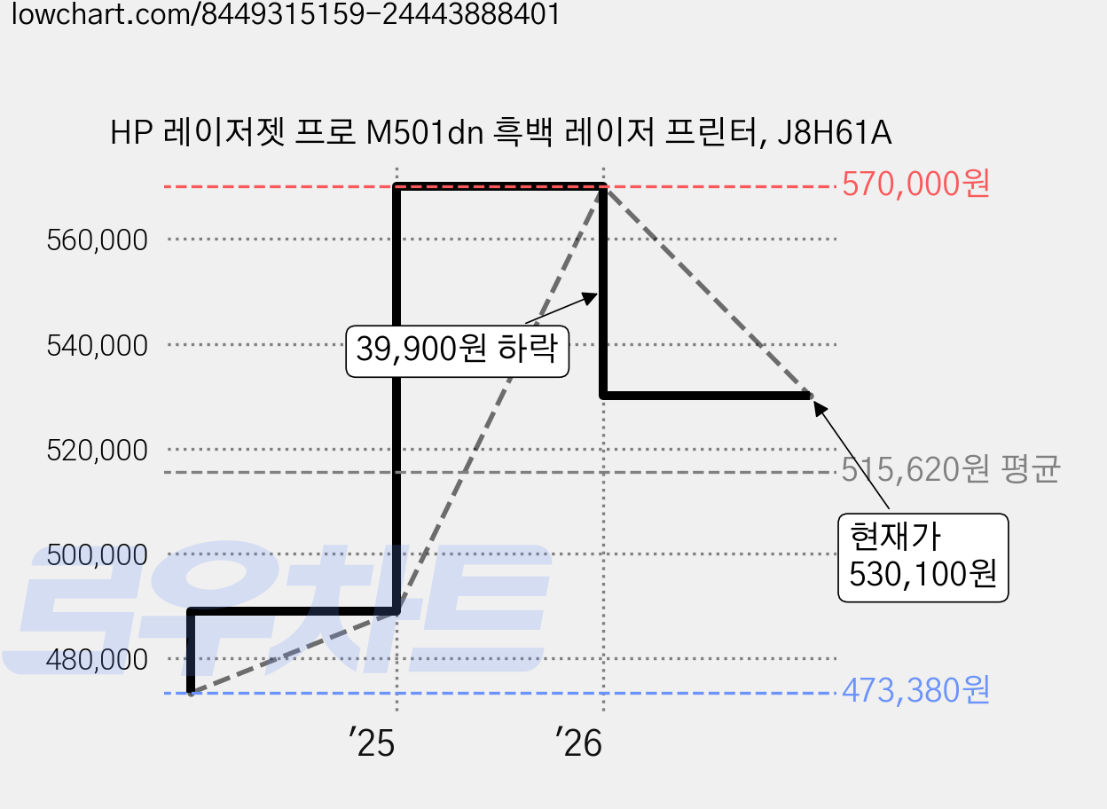 HP 레이저젯 프로 M501dn 흑백 레이저 프린터, J8H61A 가격 변동 차트, 현재가 530,100원, 관측 최저가 473,380원