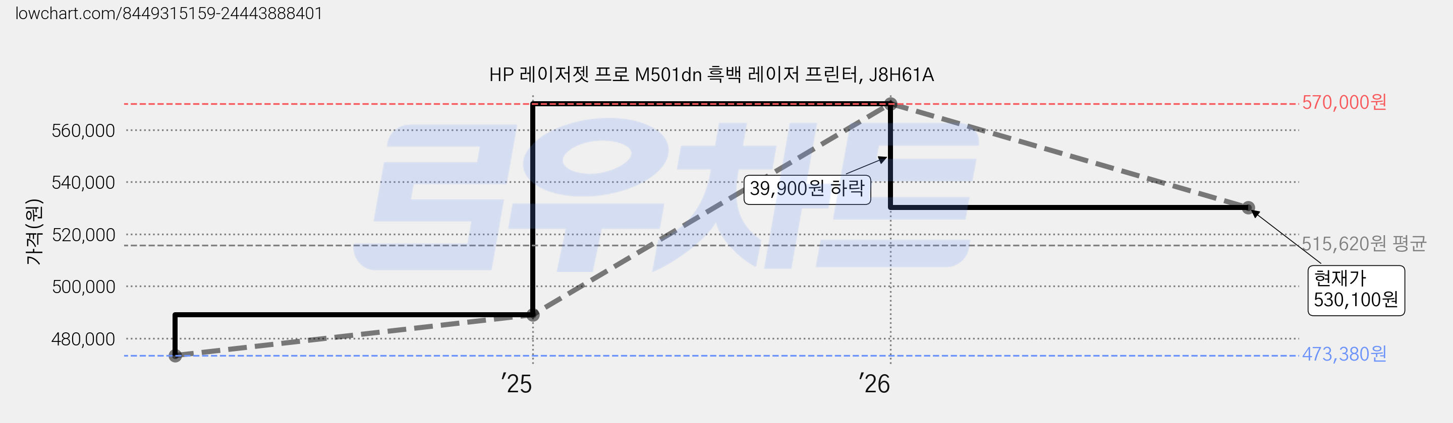 HP 레이저젯 프로 M501dn 흑백 레이저 프린터, J8H61A 가격 변동 차트, 현재가 530,100원, 관측 최저가 473,380원