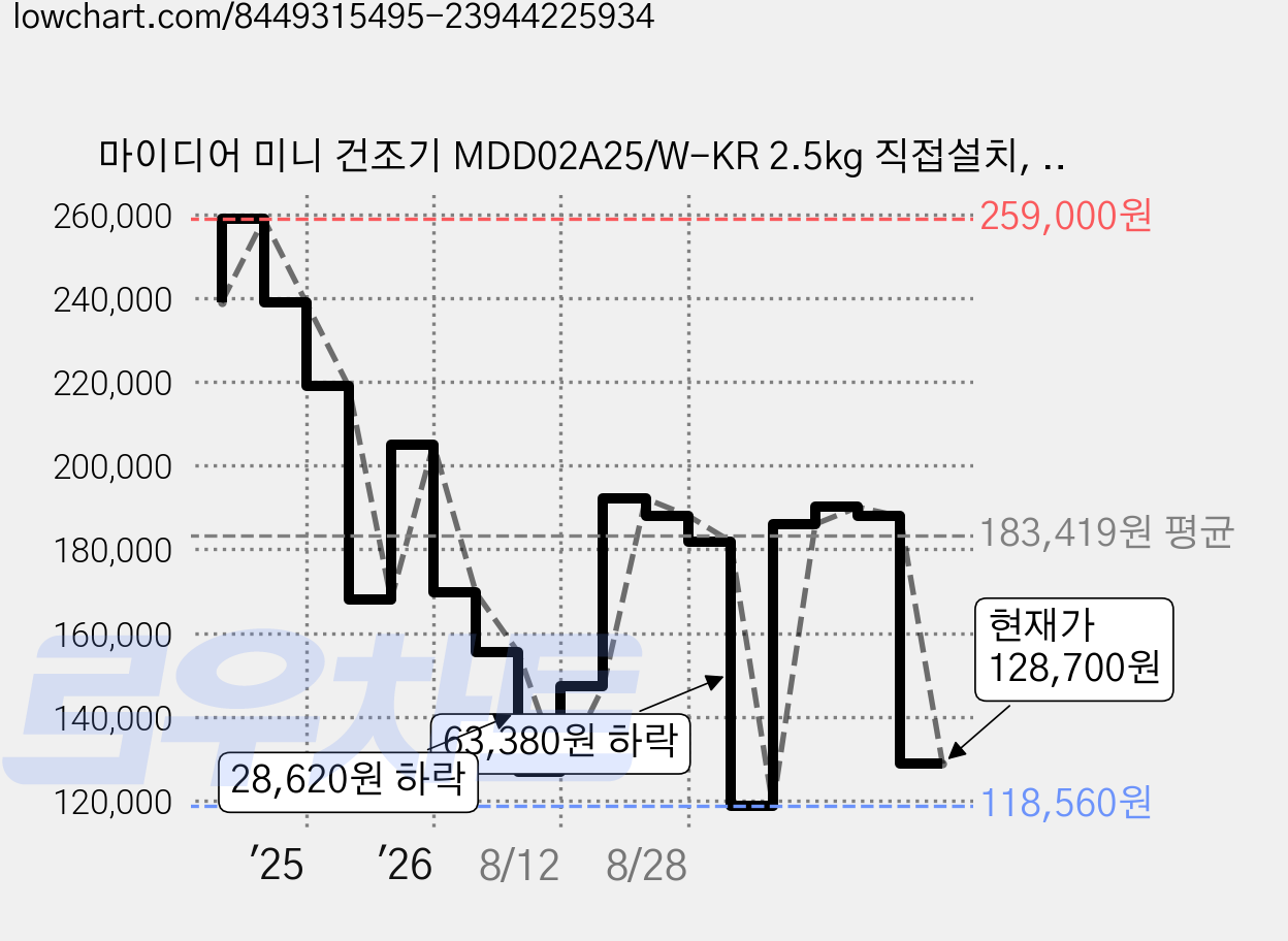 마이디어 미니 건조기 MDD02A25/W-KR 2.5kg 직접설치, 화이트 가격 변동 차트, 현재가 128,700원, 관측 최저가 118,560원