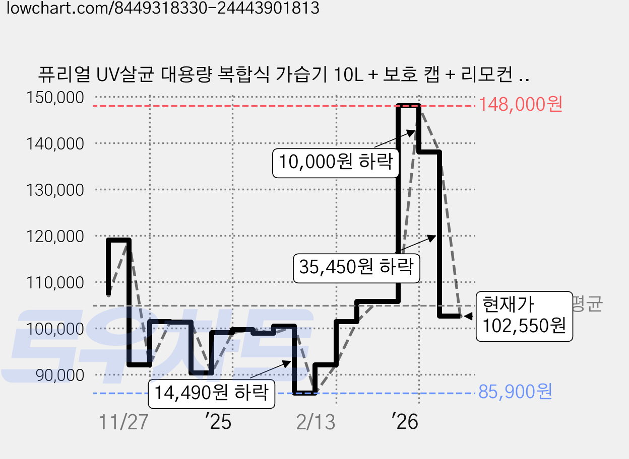 퓨리얼 UV살균 대용량 복합식 가습기 10L + 보호 캡 + 리모컨 세트, H1014A2, 화이트 가격 변동 차트, 현재가 102,550원, 관측 최저가 85,900원
