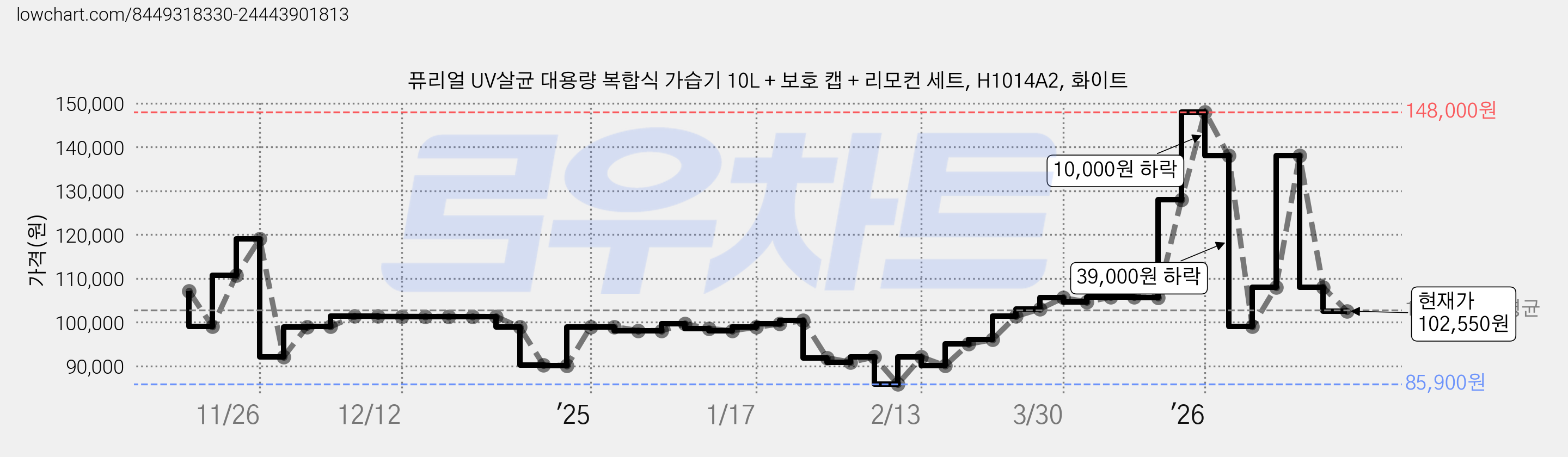 퓨리얼 UV살균 대용량 복합식 가습기 10L + 보호 캡 + 리모컨 세트, H1014A2, 화이트 가격 변동 차트, 현재가 102,550원, 관측 최저가 85,900원