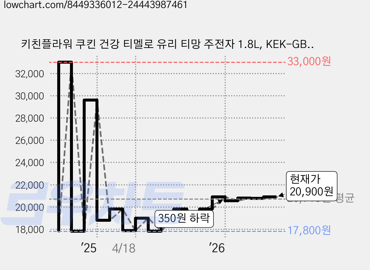 키친플라워 쿠킨 건강 티멜로 유리 티망 주전자 1.8L, KEK-GB186G 가격 변동 차트, 현재가 20,900원, 관측 최저가 16,920원