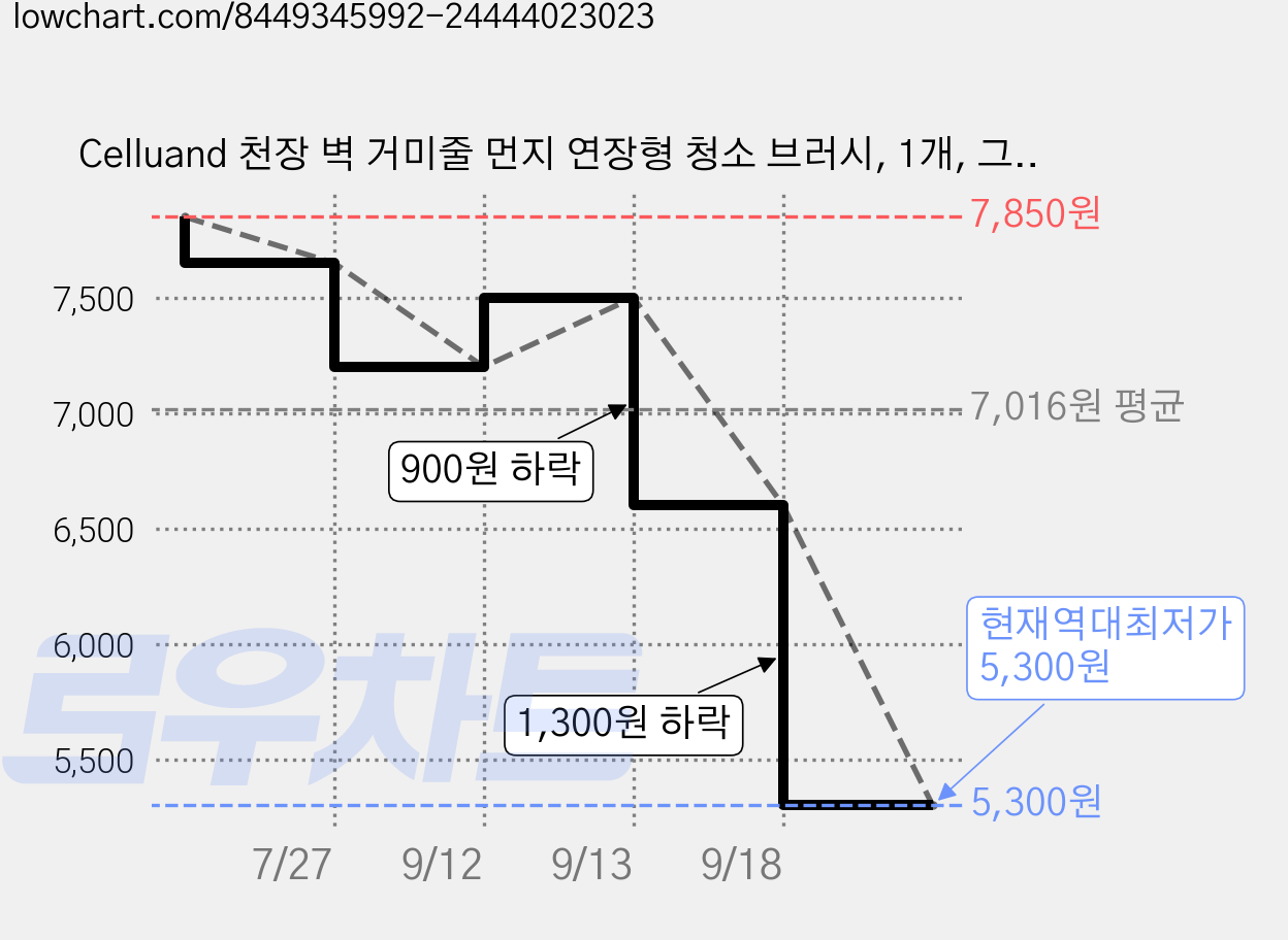 Celluand 천장 벽 거미줄 먼지 연장형 청소 브러시, 1개, 그레이 가격 변동 차트, 현재가 5,300원, 역대최저가
