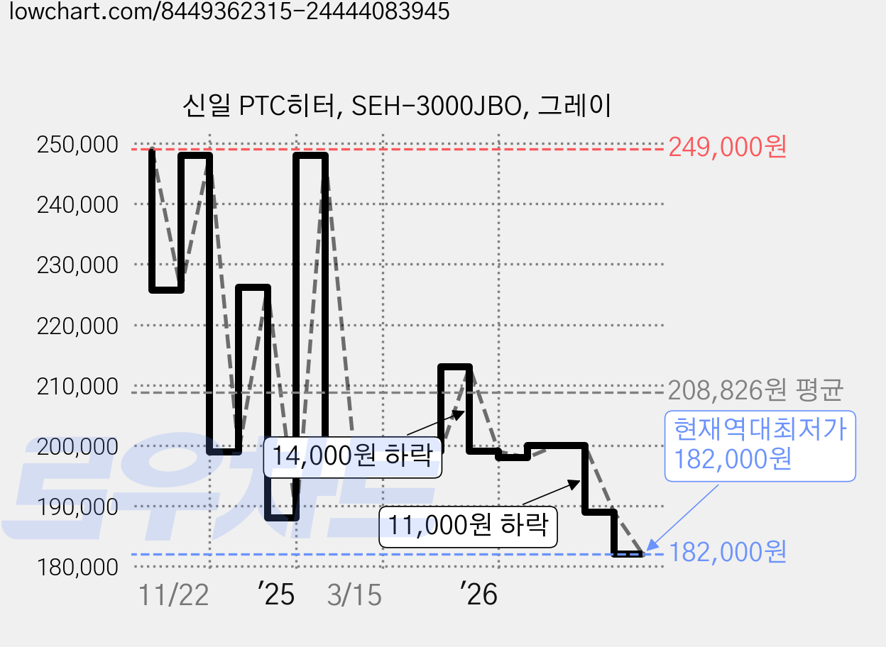 신일 PTC히터, SEH-3000JBO, 그레이 가격 변동 차트, 현재가 182,000원, 역대최저가