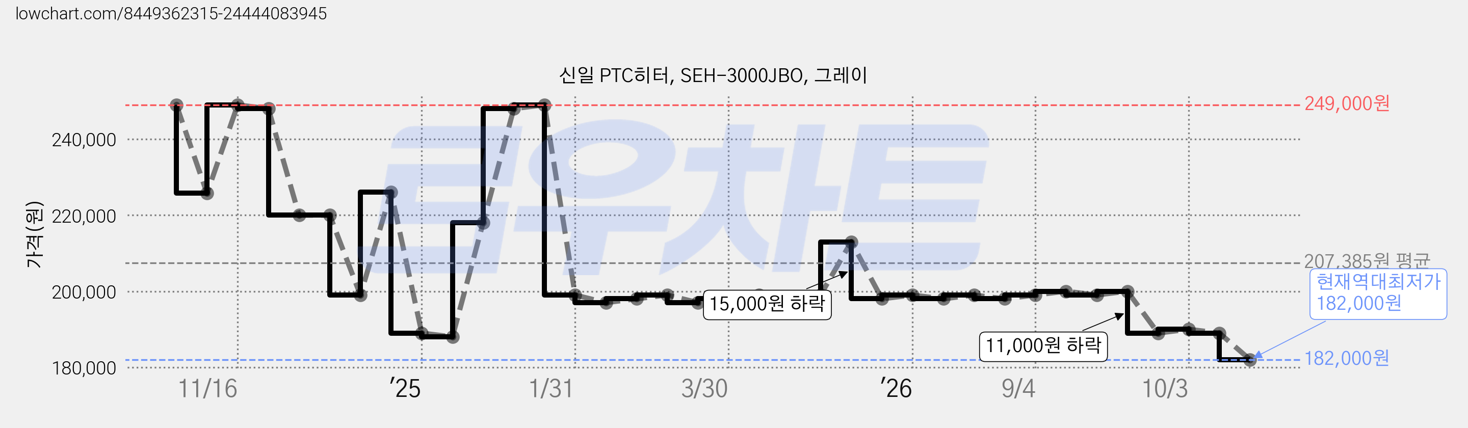 신일 PTC히터, SEH-3000JBO, 그레이 가격 변동 차트, 현재가 182,000원, 역대최저가