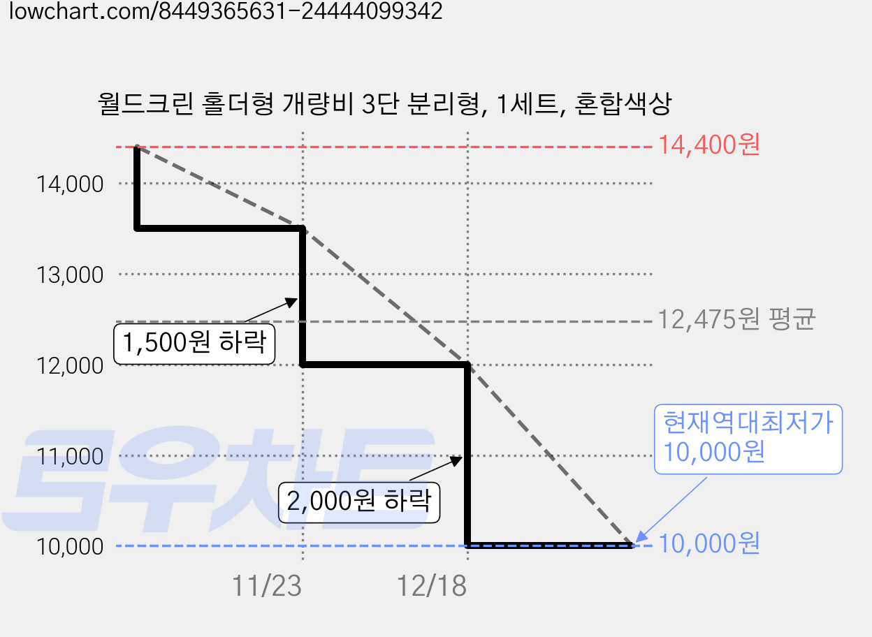 월드크린 홀더형 개량비 3단 분리형, 1세트, 혼합색상 가격 변동 차트, 현재가 10,000원, 역대최저가