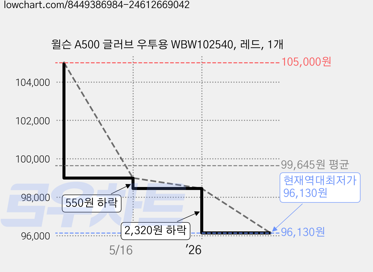 윌슨 A500 글러브 우투용 WBW102540, 레드, 1개 가격 변동 차트, 현재가 96,130원, 역대최저가