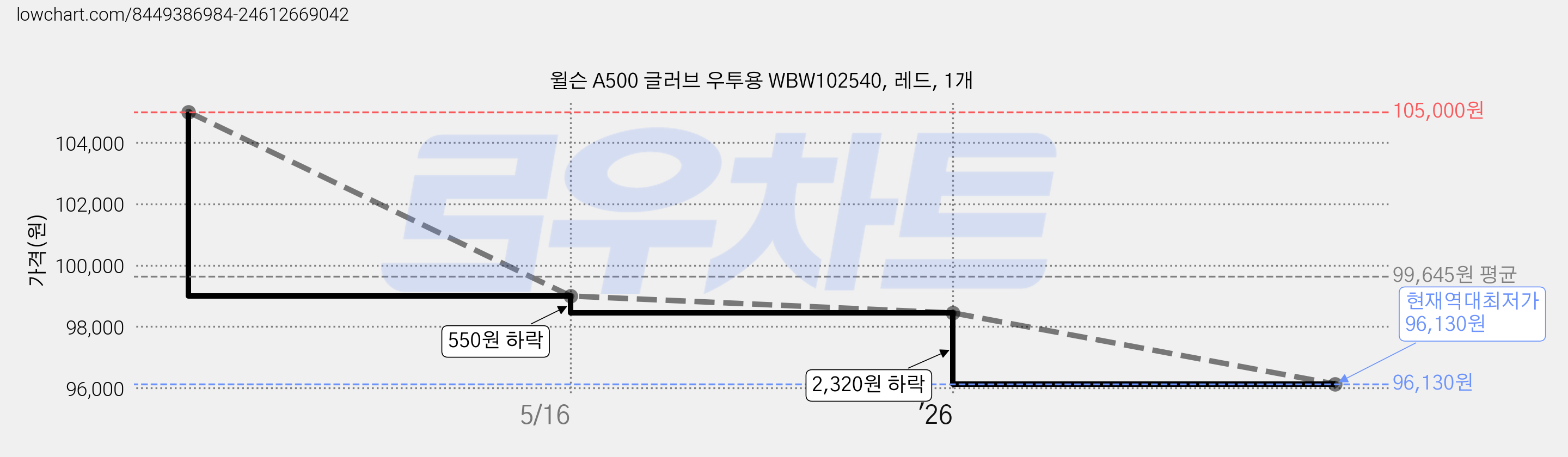 윌슨 A500 글러브 우투용 WBW102540, 레드, 1개 가격 변동 차트, 현재가 96,130원, 역대최저가