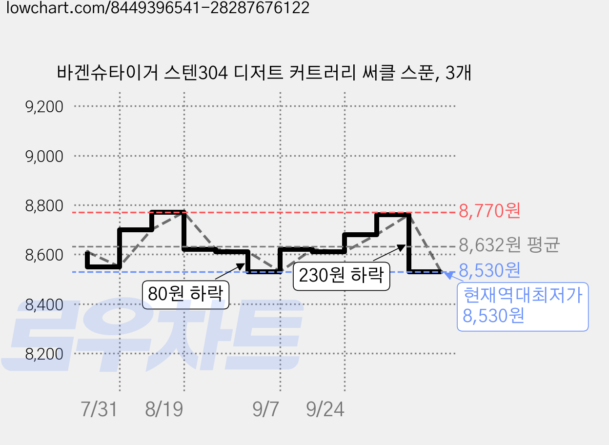 바겐슈타이거 스텐304 디저트 커트러리 써클 스푼, 3개 가격 변동 차트, 현재가 8,530원, 역대최저가