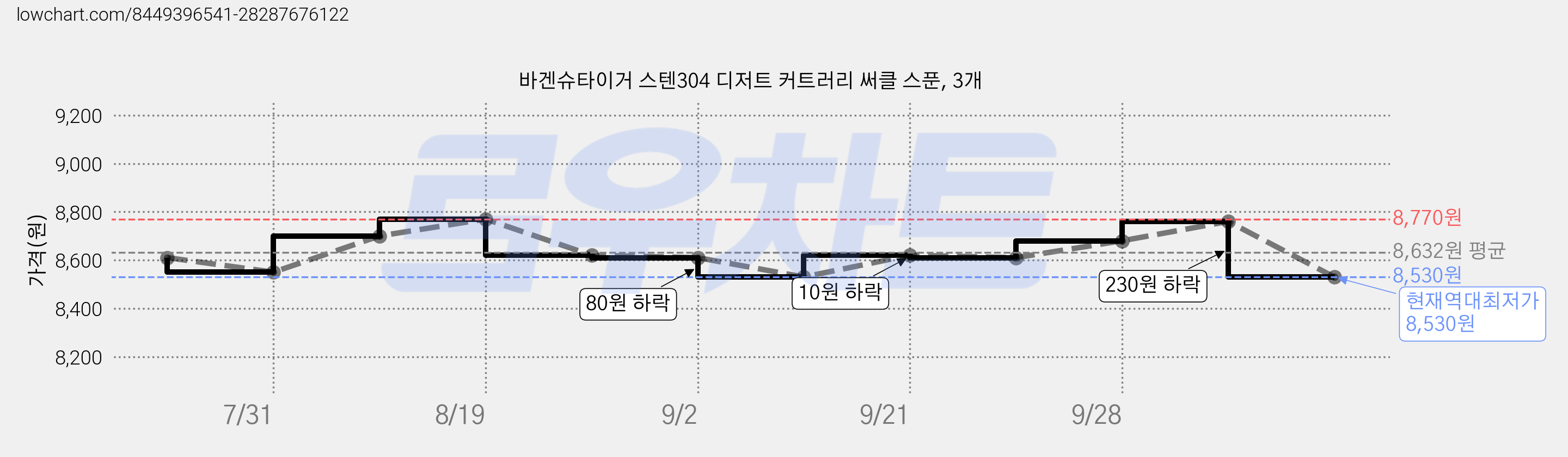 바겐슈타이거 스텐304 디저트 커트러리 써클 스푼, 3개 가격 변동 차트, 현재가 8,530원, 역대최저가