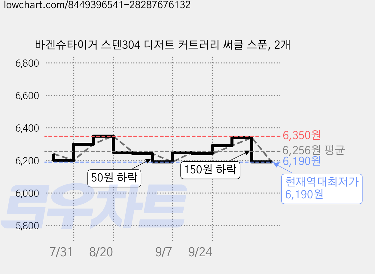 바겐슈타이거 스텐304 디저트 커트러리 써클 스푼, 2개 가격 변동 차트, 현재가 6,190원, 역대최저가