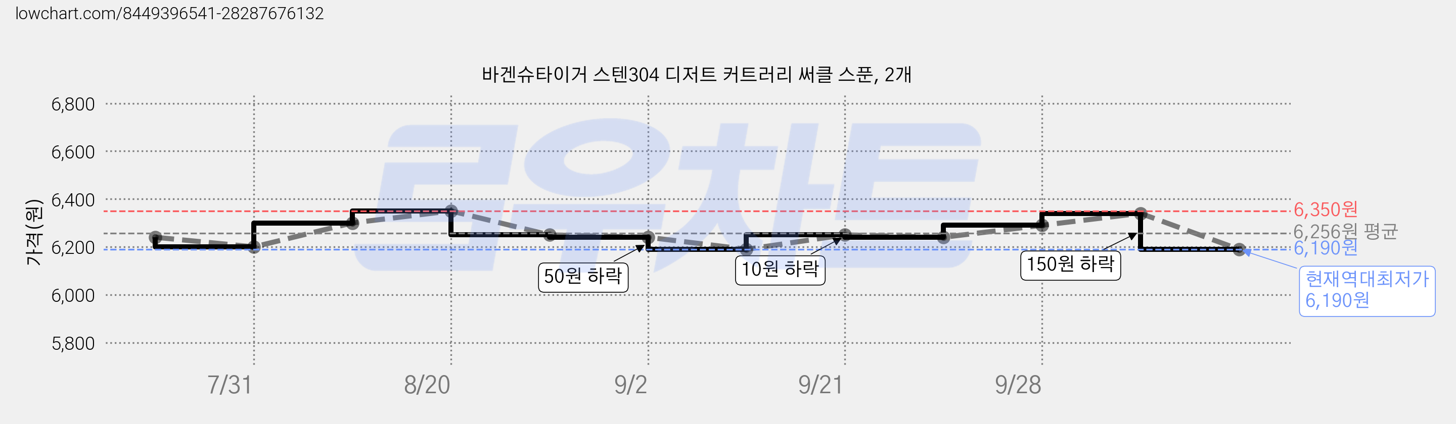 바겐슈타이거 스텐304 디저트 커트러리 써클 스푼, 2개 가격 변동 차트, 현재가 6,190원, 역대최저가