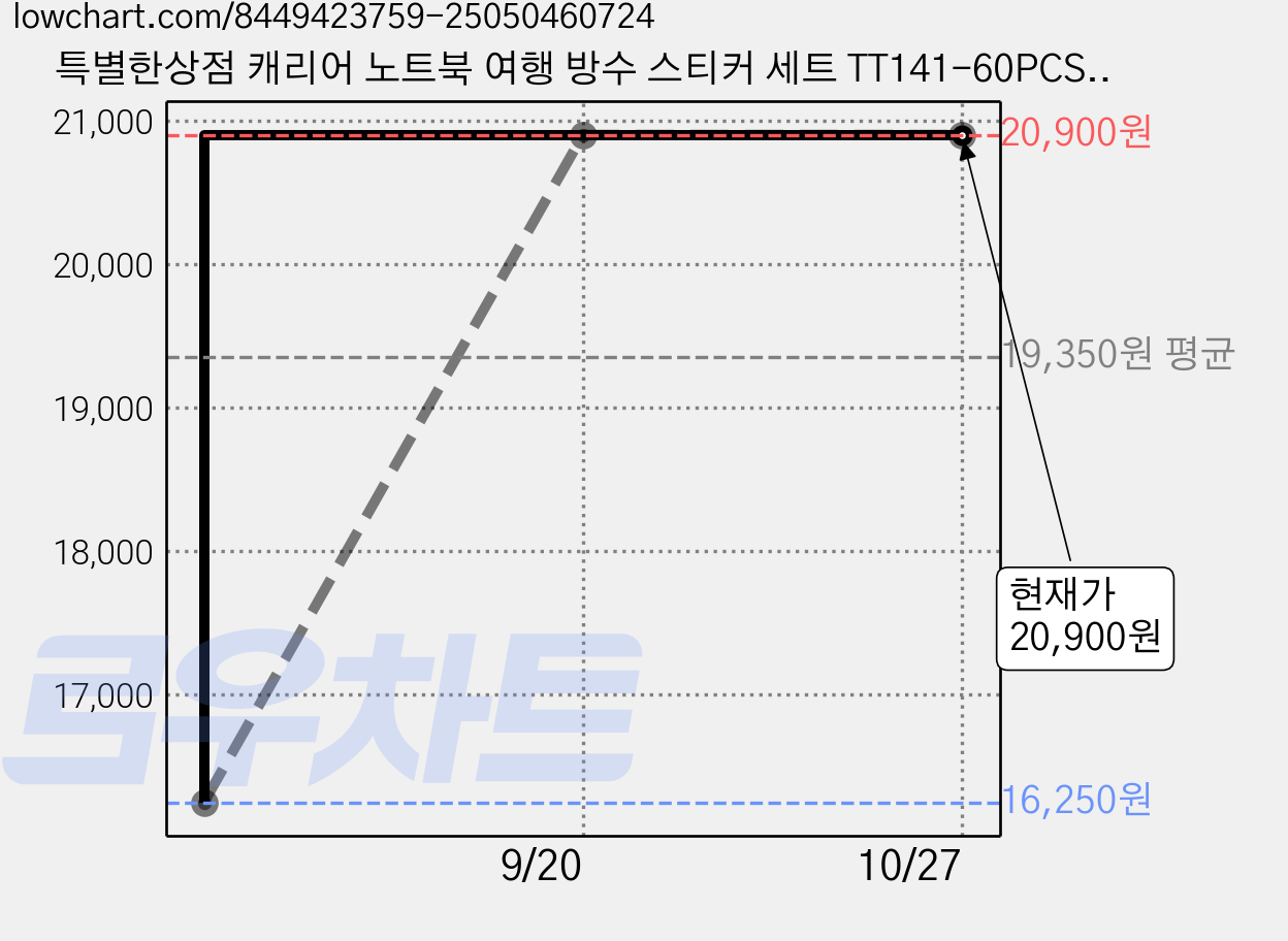특별한상점 캐리어 노트북 여행 방수 스티커 세트 TT141-60PCS, 초콜릿 쿠키, 5세트 가격 변동 차트, 현재가 20,900원, 관측 최저가 16,250원